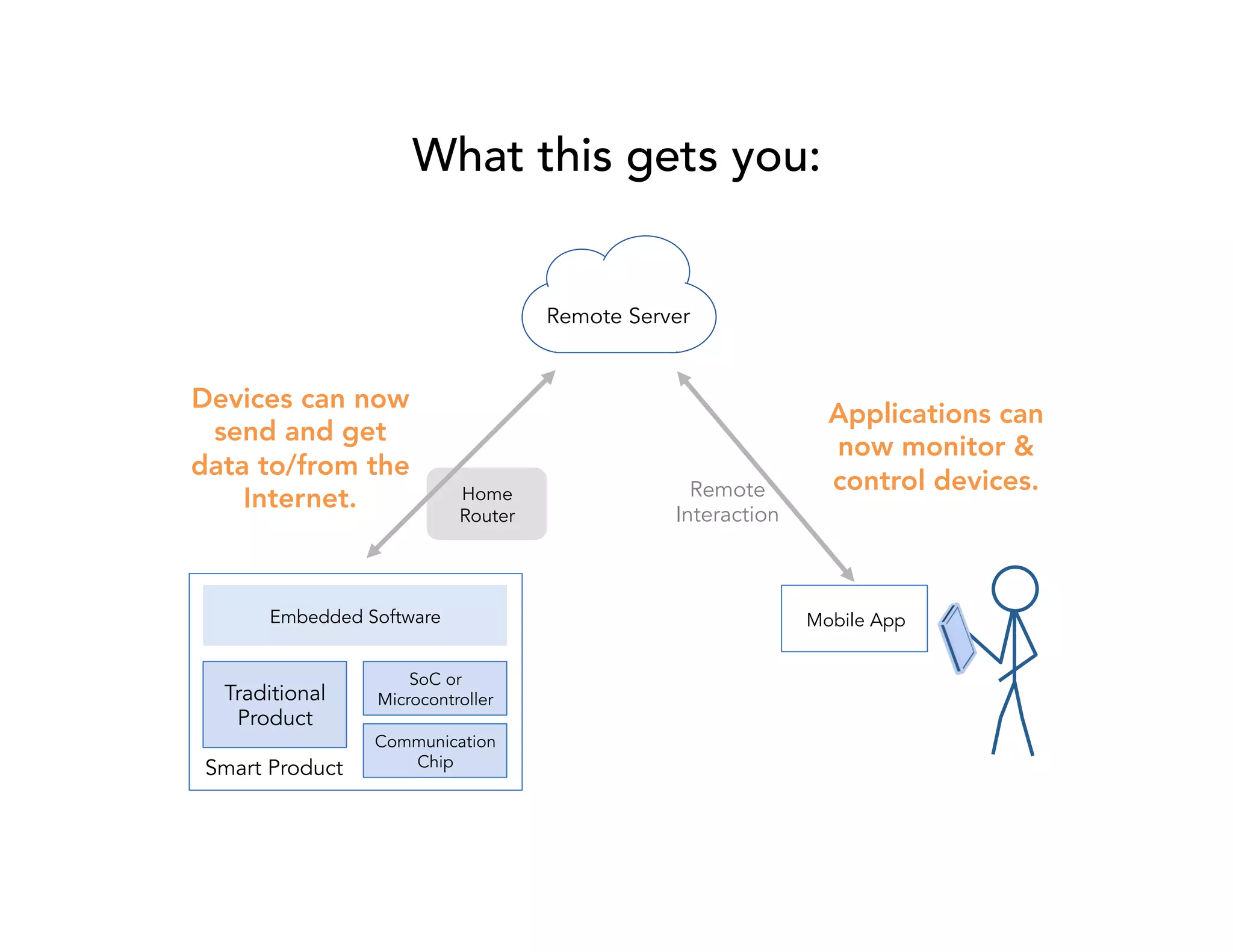 What this gets you: 
Home 
Router 
Embedded Software Mobile App 
Traditional 
Product 
Remote 
Server 
Smart Product 
SoC or 
Microcontroller 
Communication 
Chip 
Remote 
Interaction 
Applications can 
now monitor & 
control devices. 
Devices can now 
send and get 
data to/from the 
Internet. 
 
