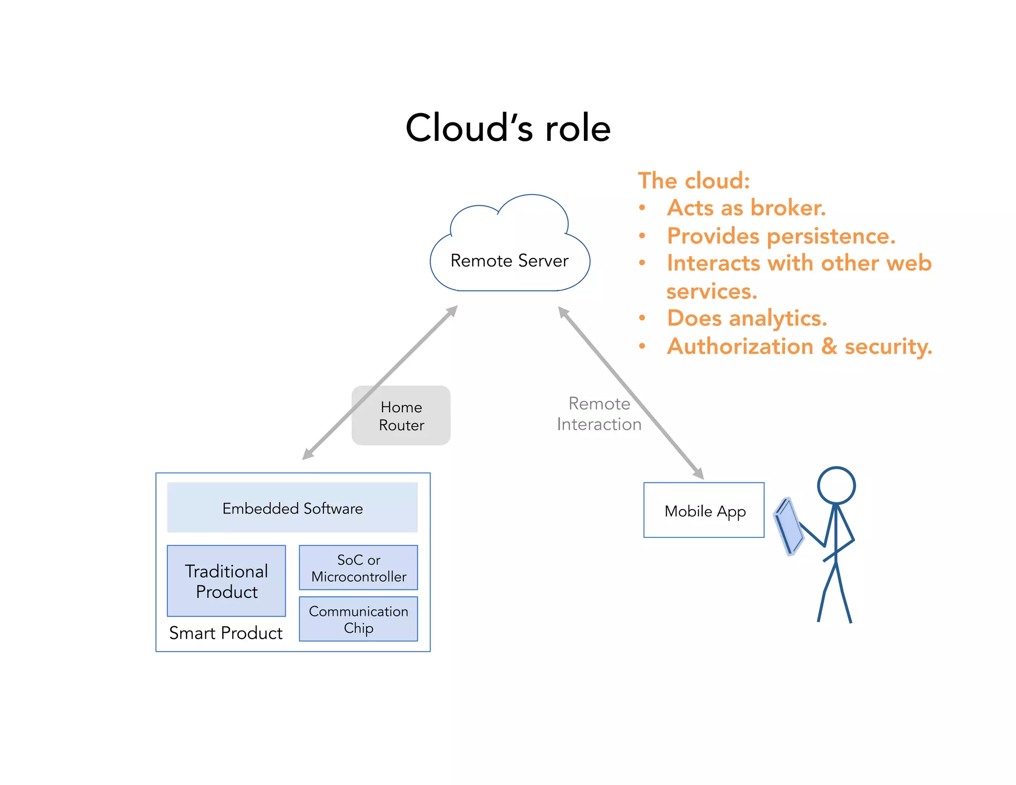 Cloud’s role 
Home 
Router 
The cloud: 
• Acts as broker. 
• Provides persistence. 
• Interacts with other web 
services. 
• Does analytics. 
• Authorization & security. 
Embedded Software Mobile App 
Traditional 
Product 
Remote 
Server 
Smart Product 
SoC or 
Microcontroller 
Communication 
Chip 
Remote 
Interaction 
 
