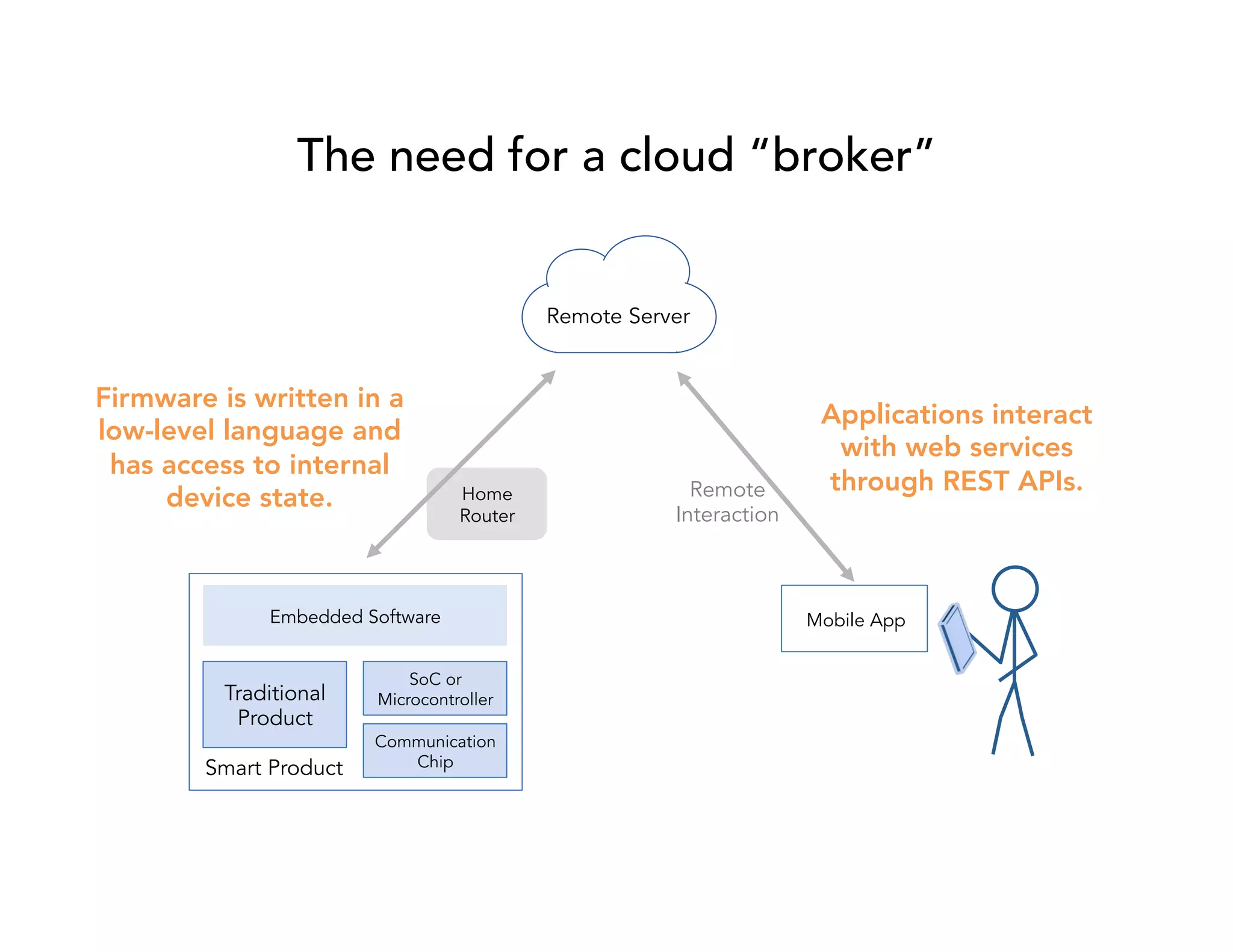 The need for a cloud “broker” 
Home 
Router 
Embedded Software Mobile App 
Traditional 
Product 
Remote 
Server 
Smart Product 
SoC or 
Microcontroller 
Communication 
Chip 
Remote 
Interaction 
Firmware is written in a 
low-level language and 
has access to internal 
device state. 
Applications interact 
with web services 
through REST APIs. 
 