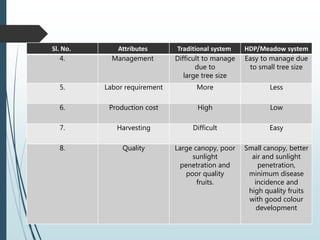 Sl. No. Attributes Traditional system HDP/Meadow system
4. Management Difficult to manage
due to
large tree size
Easy to manage due
to small tree size
5. Labor requirement More Less
6. Production cost High Low
7. Harvesting Difficult Easy
8. Quality Large canopy, poor
sunlight
penetration and
poor quality
fruits.
Small canopy, better
air and sunlight
penetration,
minimum disease
incidence and
high quality fruits
with good colour
development
 