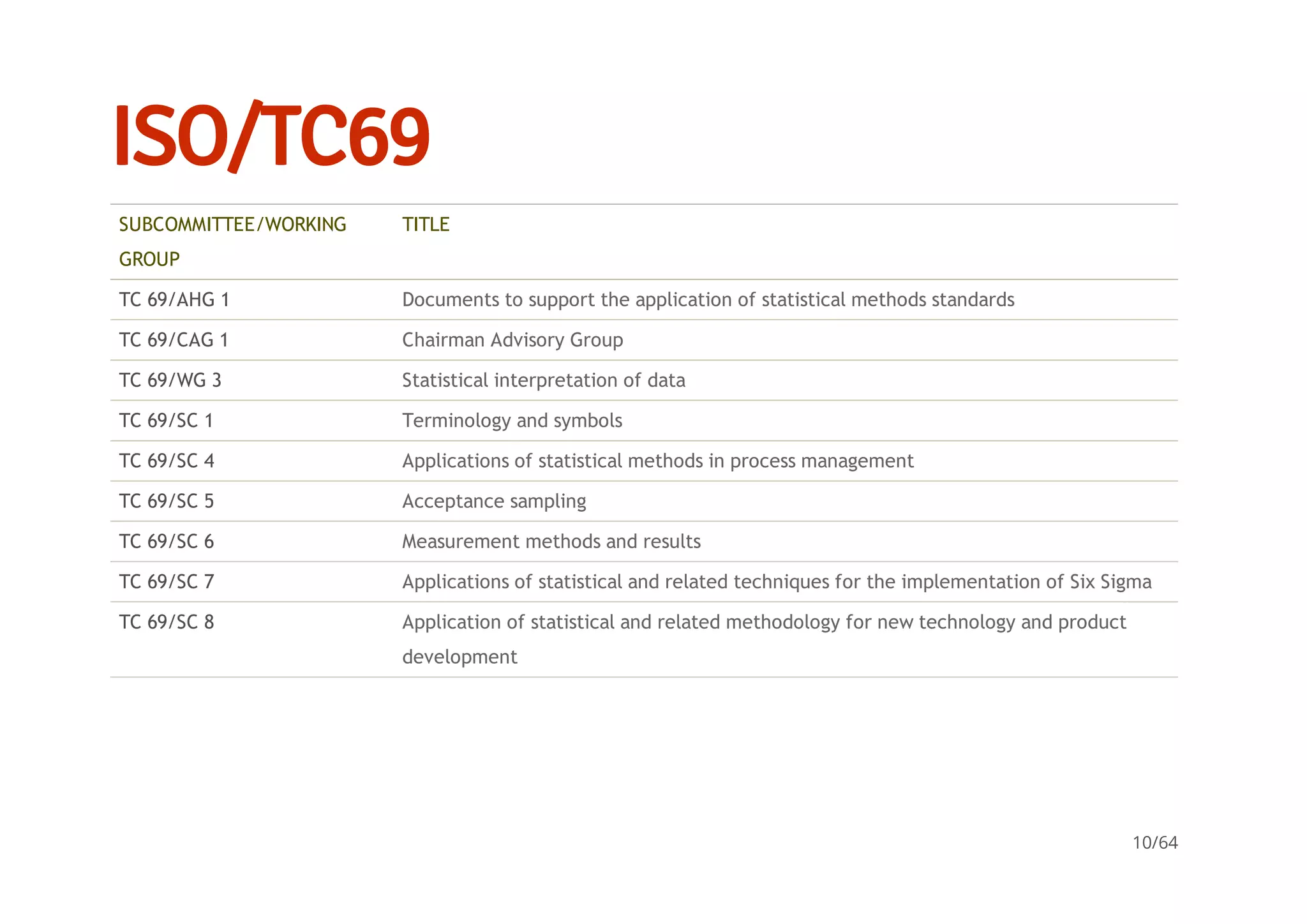 ISO/TC69
SUBCOMMITTEE/WORKING
GROUP
TITLE
TC 69/AHG 1 Documents to support the application of statistical methods standards
TC 69/CAG 1 Chairman Advisory Group
TC 69/WG 3 Statistical interpretation of data
TC 69/SC 1 Terminology and symbols
TC 69/SC 4 Applications of statistical methods in process management
TC 69/SC 5 Acceptance sampling
TC 69/SC 6 Measurement methods and results
TC 69/SC 7 Applications of statistical and related techniques for the implementation of Six Sigma
TC 69/SC 8 Application of statistical and related methodology for new technology and product
development
10/64
 