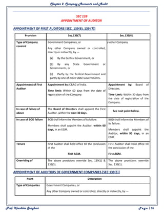 Chapter 2. Company Accounts and Audit
Prof. Khushboo Sanghavi P a g e | 56
SEC 139
APPOINTMENT OF AUDITOR
APPOINTMENT OF FIRST AUDITORS [SEC. 139(6), 139 (7)]
Provision Sec.139(7) Sec.139(6)
Type of Company
covered
1. Government Companies, or
2. Any other Company owned or controlled,
directly or indirectly, by —
(a) By the Central Government, or
(b) By any State Government or
Governments, or
(c) Partly by the Central Government and
partly by one of more State Governments.
Any other Company
Appointment of First
Auditor
• Appointment by: C&AG of India.
• Time limit: Within 60 days from the date of
registration of the Company.
• Appointment by: Board of
Directors.
• Time Limit: Within 30 days from
the date of registration of the
Company.
In case of failure of
above
The Board of Directors shall appoint the First
Auditor, within the next 30 days.
See next point below.
In case of BOD failure • BOD shall inform the Members of its failure.
• Members shall appoint the Auditor, within 60
days, in an EGM.
• BOD shall inform the Members of
its failure.
• Members shall appoint the
Auditor, within 90 days, in an
EGM.
Tenure First Auditor shall hold office till the conclusion
of the
First AGM.
First Auditor shall hold office till
the conclusion of the
First AGM.
Overriding of The above provisions override Sec. 139(1) &
139(5).
The above provisions override
Sec. 139(1).
APPOINTMENT OF AUDITORS OF GOVERNMENT COMPANIES [SEC 139(5)]
Point Description
Type of Companies 1. Government Companies, or
2. Any other Company owned or controlled, directly or indirectly, by —
 