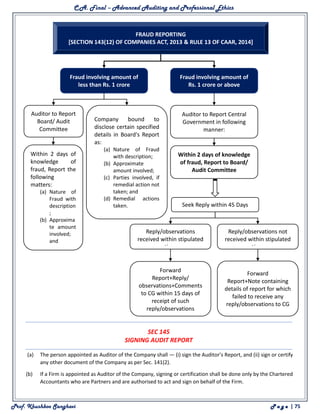 C.A. Final – Advanced Auditing and Professional Ethics
Prof. Khushboo Sanghavi P a g e | 75
SEC 145
SIGNING AUDIT REPORT
(a) The person appointed as Auditor of the Company shall — (i) sign the Auditor’s Report, and (ii) sign or certify
any other document of the Company as per Sec. 141(2).
(b) If a Firm is appointed as Auditor of the Company, signing or certification shall be done only by the Chartered
Accountants who are Partners and are authorised to act and sign on behalf of the Firm.
FRAUD REPORTING
[SECTION 143(12) OF COMPANIES ACT, 2013 & RULE 13 OF CAAR, 2014]
Fraud involving amount of
less than Rs. 1 crore
Fraud involving amount of
Rs. 1 crore or above
Auditor to Report Central
Government in following
manner:
Auditor to Report
Board/ Audit
Committee
Company bound to
disclose certain specified
details in Board's Report
as:
(a) Nature of Fraud
with description;
(b) Approximate
amount involved;
(c) Parties involved, if
remedial action not
taken; and
(d) Remedial actions
taken.
Within 2 days of knowledge
of fraud, Report to Board/
Audit Committee
Within 2 days of
knowledge of
fraud, Report the
following
matters:
(a) Nature of
Fraud with
description
;
(b) Approxima
te amount
involved;
and
(c) Parties
Seek Reply within 45 Days
Reply/observations
received within stipulated
time
Reply/observations not
received within stipulated
time
Forward
Report+Reply/
observations+Comments
to CG within 15 days of
receipt of such
reply/observations
Forward
Report+Note containing
details of report for which
failed to receive any
reply/observations to CG
 