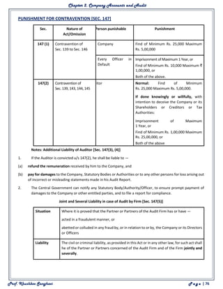 Chapter 2. Company Accounts and Audit
Prof. Khushboo Sanghavi P a g e | 76
PUNISHMENT FOR CONTRAVENTION [SEC. 147]
Sec. Nature of
Act/Omission
Person punishable Punishment
147 (1) Contravention of
Sec. 139 to Sec. 146
(a) Company Find of Minimum Rs. 25,000 Maximum
Rs. 5,00,000
(b) Every Officer in
Default
 Imprisonment of Maximum 1 Year, or
 Find of Minimum Rs. 10,000 Maximum ₹
1,00,000, or
 Both of the above.
147(2) Contravention of
Sec. 139, 143, 144, 145
Auditor (a) Normal: Find of Minimum
Rs. 25,000 Maximum Rs. 5,00,000.
(b) If done knowingly or willfully, with
intention to deceive the Company or its
Shareholders or Creditors or Tax
Authorities:
 Imprisonment of Maximum
1 Year, or
 Find of Minimum Rs. 1,00,000 Maximum
Rs. 25,00,000, or
 Both of the above
Notes: Additional Liability of Auditor [Sec. 147(3), (4)]
1. If the Auditor is convicted u/s 147(2), he shall be liable to —
(a) refund the remuneration received by him to the Company, and
(b) pay for damages to the Company, Statutory Bodies or Authorities or to any other persons for loss arising out
of incorrect or misleading statements made in his Audit Report.
2. The Central Government can notify any Statutory Body/Authority/Officer, to ensure prompt payment of
damages to the Company or other entitled parties, and to file a report for compliance.
Joint and Several Liability in case of Audit by Firm [Sec. 147(5)]
Situation Where it is proved that the Partner or Partners of the Audit Firm has or have —
(a) acted in a fraudulent manner, or
(b) abetted or colluded in any fraud by, or in relation to or by, the Company or its Directors
or Officers
Liability The civil or criminal liability, as provided in this Act or in any other law, for such act shall
he of the Partner or Partners concerned of the Audit Firm and of the Firm jointly and
severally.
 