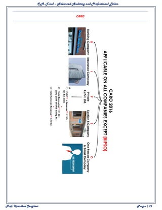 C.A. Final – Advanced Auditing and Professional Ethics
Prof. Khushboo Sanghavi P a g e | 79
CARO
 