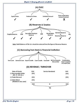 Chapter 2. Company Accounts and Audit
Prof. Khushboo Sanghavi P a g e | 80
 