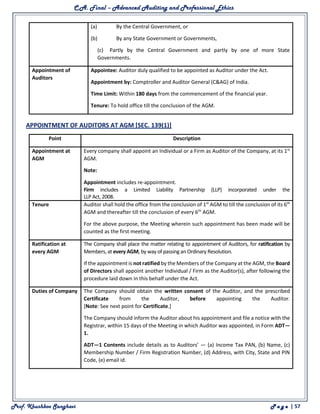 C.A. Final – Advanced Auditing and Professional Ethics
Prof. Khushboo Sanghavi P a g e | 57
(a) By the Central Government, or
(b) By any State Government or Governments,
(c) Partly by the Central Government and partly by one of more State
Governments.
Appointment of
Auditors
1. Appointee: Auditor duly qualified to be appointed as Auditor under the Act.
2. Appointment by: Comptroller and Auditor General (C&AG) of India.
3. Time Limit: Within 180 days from the commencement of the financial year.
4. Tenure: To hold office till the conclusion of the AGM.
APPOINTMENT OF AUDITORS AT AGM [SEC. 139(1)]
Point Description
Appointment at
AGM
Every company shall appoint an Individual or a Firm as Auditor of the Company, at its 1st
AGM.
Note:
 Appointment includes re-appointment.
 Firm includes a Limited Liability Partnership (LLP) incorporated under the
LLP Act, 2008.
Tenure 1. Auditor shall hold the office from the conclusion of 1st
AGM to till the conclusion of its 6th
AGM and thereafter till the conclusion of every 6th
AGM.
2. For the above purpose, the Meeting wherein such appointment has been made will be
counted as the first meeting.
Ratification at
every AGM
1. The Company shall place the matter relating to appointment of Auditors, for ratification by
Members, at every AGM, by way of passing an Ordinary Resolution.
2. If the appointment is not ratified by the Members of the Company at the AGM, the Board
of Directors shall appoint another Individual / Firm as the Auditor(s), after following the
procedure laid down in this behalf under the Act.
Duties of Company
3. The Company should obtain the written consent of the Auditor, and the prescribed
Certificate from the Auditor, before appointing the Auditor.
[Note: See next point for Certificate.]
4. The Company should inform the Auditor about his appointment and file a notice with the
Registrar, within 15 days of the Meeting in which Auditor was appointed, in Form ADT—
1.
5. ADT—1 Contents include details as to Auditors’ — (a) Income Tax PAN, (b) Name, (c)
Membership Number / Firm Registration Number, (d) Address, with City, State and PIN
Code, (e) email id.
 