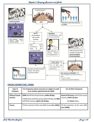 Chapter 2. Company Accounts and Audit
Prof. Khushboo Sanghavi P a g e | 60
CASUAL VACANCY [SEC. 139(8)]
Type of
Company
For Companies whose accounts are subject to audit
by an Auditor appointed by the C&AG
For all other Companies
Filling of Casual
Vacancy
• C&AG shall fill the Casual Vacancy, within 30 days.
• If C&AG does not fill the vacancy within 30 days, the BOD
shall fill the vacancy, within next 30 days.
• Board of Directors shall fill the casual
vacancy, within 30 days.
See Notes below.
Tenure • Till the conclusion of the next AGM. [as per Sec.139(5)]• Till the conclusion of the next AGM
[sec.139(8)]
 
