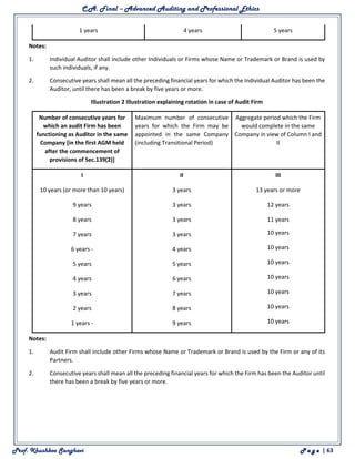 C.A. Final – Advanced Auditing and Professional Ethics
Prof. Khushboo Sanghavi P a g e | 63
1 years 4 years 5 years
Notes:
1. Individual Auditor shall include other Individuals or Firms whose Name or Trademark or Brand is used by
such individuals, if any.
2. Consecutive years shall mean all the preceding financial years for which the Individual Auditor has been the
Auditor, until there has been a break by five years or more.
Illustration 2 Illustration explaining rotation in case of Audit Firm
Number of consecutive years for
which an audit Firm has been
functioning as Auditor in the same
Company [in the first AGM held
after the commencement of
provisions of Sec.139(2)]
Maximum number of consecutive
years for which the Firm may be
appointed in the same Company
(including Transitional Period)
Aggregate period which the Firm
would complete in the same
Company in view of Column I and
II
I II III
10 years (or more than 10 years) 3 years 13 years or more
9 years 3 years 12 years
8 years 3 years 11 years
7 years 3 years 10 years
6 years - 4 years 10 years
5 years 5 years 10 years
4 years 6 years 10 years
3 years 7 years 10 years
2 years 8 years 10 years
1 years - 9 years 10 years
Notes:
1. Audit Firm shall include other Firms whose Name or Trademark or Brand is used by the Firm or any of its
Partners.
2. Consecutive years shall mean all the preceding financial years for which the Firm has been the Auditor until
there has been a break by five years or more.
 