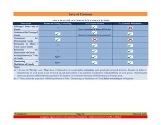 Levy of Customs
Vishal Jain Page 12 Praveen Jain
Telegram App Link for GST Queries of Students – https://t.me/GST_VJnPJ_CAFinal
TIME & PLACE OF OCCURRENCE OF VARIOUS EVENTS
Particulars Before or During Unloading At Customs Station At Customs Warehouse
Pilferage / Petty Loss of
Goods
-*
(After Unloading & Before PO Order)
Abatement for Damaged
Goods (Before Examination for Assessment)
Abatement for
Deteriorated Goods
Remission on Major /
Total Loss of Goods
-*
Remission on
Destruction of Goods
-*
Relinquishment of Title
of Goods
NA**
Denaturing or
Mutilation of Goods
NA**
Notes:
(a) * In case of Pilferage Loss / Major Loss / Destruction of Goods before unloading, such goods do not reach Customs Frontier of India i.e.
Import Duty on such goods is not levied at all and, hence there is no question of collection of Import Duty on such goods. That being the
situation, question of benefit non-payment of ID (Section 13) or benefit remission of ID (Section 23) does not arise.
(b) ** There cannot be a question of Relinquishment of Title / Denaturing or Mutilation of Goods before unloading of such goods.
 
