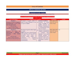 Levy of Customs
Vishal Jain Page 4 Praveen Jain
Telegram App Link for GST Queries of Students – https://t.me/GST_VJnPJ_CAFinal
SPECIAL CHARGING SECTION
Re-importation of Goods – Section 20
Goods imported into India even after exportation is also liable to Import Duty
Case A: Goods manufactured in India and exported and re-imported in India
EN 158/95-Customs
Case of Re-Import Conditions for Exemption Exemption Taxable
Situation 1
Reimport in India for Repairs /
Reconditioning of goods other
than Specified Goods
(Sales from India
Return to India for Repairs
Send Back from India after Repairs)
Re-import of goods within 3
years of export (10 years in case
of export to Nepal)
Common Conditions
(a) Re-export of goods
within 6 months (+ 6
months extension by
Principal Commissioner
or Commissioner) from
date of re-import
(b) Assistant Commissioner
/ Deputy Commissioner
is satisfied about
identity of such goods
(though quantity re-
imported is short / low)
(c) Importer at the time of
importation executes a
Bond
BCD, SWS, IGST
and GST Cess is
fully exempt
Nil
Situation 2
Reimport in India for
Reprocessing / Refining /
Remaking / Other Similar
Process
(Sales from India
Return to India for Reprocess
Send Back from India after Reprocess)
Re-import of goods within 1 year
of export
Note: If any loss is noticed during
such operation, such loss shall be
exempted from whole of
Customs Duties subject to
satisfaction of Assistant
Commissioner / Deputy
Commissioner.
BCD, SWS, IGST
and GST Cess is
fully exempt
Nil
 