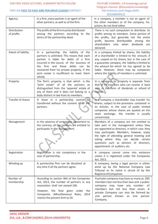 FOR FREE VIDEO LECTURES, SUMMARY NOTES FOLLOW YOUTUBE CHANNEL: CA knowledge portal
Telegram channel: @foundation knowledge
FOR LIVE FACE TO FACE AND PEN DRIVE CLASSES CONTACT: AVJ Institute,Laxmi Nagar,Delhi.
(9310824912)
SAHIL GROVER
[CA, LLB., B.COM (H)(SRCC,DELHI UNIVERSITY)] Page 6
Agency In a ﬁrm, every partner is an agent of the
other partners, as well as of the ﬁrm.
In a company, a member is not an agent of
the other members or of the company, his
actions do not bind either.
Number of
membership
According to section 464 of the Companies
Act, 2013, the number of partners in any
association shall not exceed 100.
However, the Rule given under the
Companies (Miscellaneous) Rules, 2014
restrict the present limit to 50.
A private company may have as many as 200
members but not less than two and a public
company may have any number of
members but not less than seven. A
private Company can also be formed by
one person known as one person
Company.
Distribution
of proﬁts
Theproﬁtsoftheﬁrmmustbedistributed
among the partners according to the
terms of the partnership deed.
There is no such compulsion to distribute its
proﬁts among its members. Some portion of
the proﬁts, but generally not the entire
proﬁt, become distributable among the
shareholders only when dividends are
declared.
Extent of liability In a partnership, the liability of the
partners is unlimited. This means that each
partner is liable for debts of a ﬁrm
incurred in the course of the business of
the ﬁrm and these debts can be
recovered from his private property, if the
joint estate is insuﬃcient to meet them
wholly.
In a company limited by shares, the liability
of a shareholder is limited to the amount, if
any, unpaid on his shares, but in the case of
a guarantee company, the liability is limited to
the amount for which he has agreed to be
liable. However, there may be companies
where the liability of members is unlimited.
Property The ﬁrm’s property is that which is the
“joint estate” of all the partners as
distinguished from the ‘separate’ estate of
any of them and it does not belong to a
body distinct in law from its members.
In a company, its property is separate from
that of its members who can receive it back
only in the form of dividends or refund of
capital.
Transfer of shares A share in a partnership cannot be
transferred without the consent of all the
partners.
In a company a shareholder may transfer his
shares, subject to the provisions contained in
its Articles. In the case of public limited
companies whose shares are quoted on the
stock exchange, the transfer is usually
unrestricted.
Management In the absence of an express agreement to
the contrary, all the partners are entitled to
participate in the management.
Members of a company are not entitled to
take part in the management unless they
are appointed as directors, in which case they
may participate. Members, however, enjoy
the right of attending general meeting and
voting where they can decide certain
questions such as election of directors,
appointment of auditors, etc.
Registration Registration is not compulsory in the
case of partnership.
A company cannot come into existence
unless it is registered under the Companies
Act, 2013.
Winding up A partnership ﬁrm can be dissolved at
any time if all the partners agree.
A company, being a legal person is either
wind up by the National Company Law
Tribunal or its name is struck of by the
RegistrarofCompanies.
 