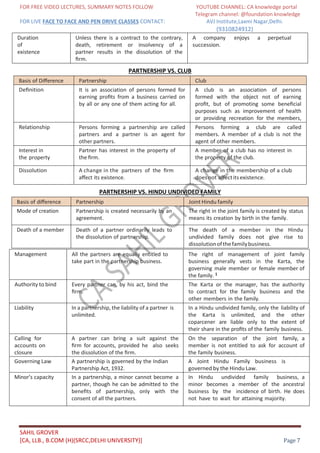 FOR FREE VIDEO LECTURES, SUMMARY NOTES FOLLOW YOUTUBE CHANNEL: CA knowledge portal
Telegram channel: @foundation knowledge
FOR LIVE FACE TO FACE AND PEN DRIVE CLASSES CONTACT: AVJ Institute,Laxmi Nagar,Delhi.
(9310824912)
SAHIL GROVER
[CA, LLB., B.COM (H)(SRCC,DELHI UNIVERSITY)] Page 7
Duration
of
existence
Unless there is a contract to the contrary,
death, retirement or insolvency of a
partner results in the dissolution of the
ﬁrm.
A company enjoys a perpetual
succession.
PARTNERSHIP VS. CLUB
Basis of Diﬀerence Partnership Club
Deﬁnition It is an association of persons formed for
earning proﬁts from a business carried on
by all or any one of them acting for all.
A club is an association of persons
formed with the object not of earning
proﬁt, but of promoting some beneﬁcial
purposes such as improvement of health
or providing recreation for the members,
etc.
Relationship Persons forming a partnership are called
partners and a partner is an agent for
other partners.
Persons forming a club are called
members. A member of a club is not the
agent of other members.
Interest in
the property
Partner has interest in the property of
the ﬁrm.
A member of a club has no interest in
the property of the club.
Dissolution A change in the partners of the ﬁrm
aﬀect its existence.
A change in the membership of a club
doesnot aﬀectitsexistence.
PARTNERSHIP VS. HINDU UNDIVIDED FAMILY
Basis of diﬀerence Partnership Joint Hindu family
Mode of creation Partnership is created necessarily by an
agreement.
The right in the joint family is created by status
means its creation by birth in the family.
Death of a member Death of a partner ordinarily leads to
the dissolution of partnership.
The death of a member in the Hindu
undivided family does not give rise to
dissolutionofthefamilybusiness.
Management All the partners are equally entitled to
take part in the partnership business.
The right of management of joint family
business generally vests in the Karta, the
governing male member or female member of
the family. 1
Authority to bind Every partner can, by his act, bind the
ﬁrm.
The Karta or the manager, has the authority
to contract for the family business and the
other members in the family.
Liability In a partnership, the liability of a partner is
unlimited.
In a Hindu undivided family, only the liability of
the Karta is unlimited, and the other
coparcener are liable only to the extent of
their share in the proﬁts of the family business.
Calling for
accounts on
closure
A partner can bring a suit against the
ﬁrm for accounts, provided he also seeks
the dissolution of the ﬁrm.
On the separation of the joint family, a
member is not entitled to ask for account of
the family business.
Governing Law A partnership is governed by the Indian
Partnership Act, 1932.
A Joint Hindu Family business is
governed by the Hindu Law.
Minor’s capacity In a partnership, a minor cannot become a
partner, though he can be admitted to the
beneﬁts of partnership, only with the
consent of all the partners.
In Hindu undivided family business, a
minor becomes a member of the ancestral
business by the incidence of birth. He does
not have to wait for attaining majority.
 