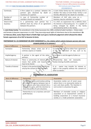FOR FREE VIDEO LECTURES, SUMMARY NOTES FOLLOW YOUTUBE CHANNEL: CA knowledge portal
Telegram channel: @foundation knowledge
FOR LIVE FACE TO FACE AND PEN DRIVE CLASSES CONTACT: AVJ Institute,Laxmi Nagar,Delhi.
(9310824912)
SAHIL GROVER
[CA, LLB., B.COM (H)(SRCC,DELHI UNIVERSITY)] Page 8
1. Joint Hindu Family: The amendment in the Hindu Succession Act, 2005, entitled all adult members – Hindu males
and females to become coparceners in a HUF. They now enjoy equal rights of inheritance due to this amendment. On
1st February 2016, Justice Najmi Waziri of Delhi High court gave a landmark judgement which allowed the eldest
female coparceners of an HUF to become its Karta.
PARTNERSHIP VS. CO-OWNERSHIP OR JOINT OWNERSHIP (i.e. the relation which subsists between persons who own
property jointly or in common.)
Basis of diﬀerence Partnership Co-ownership
Formation Partnership always arises out of a
contract, express or implied.
Co-ownership may arise either from agreement
or by the operation of law, such as by
inheritance.
Implied agency A partner is the agent of the other
partners.
A co-owner is not the agent of other co-
owners.
Nature of interest There is community of interest which
means that proﬁts and losses must
have to be shared.
Co-ownership does not necessarily
involve sharing of proﬁts and losses.
Transfer of interest A share in the partnership is transferred
only by the consent of other partners.
A co - owner may transfer his interest or
rights in the property without the consent of
other co-owners.
PARTNERSHIP VS. ASSOCIATION
Basis of diﬀerence Partnership Association
Meaning Partnershipmeans andinvolvessetting
up relation of agency between two or
more persons who have entered into a
business for gains, with the intention to
share the proﬁts of such a business.
Association evolve out of social cause
where there is no necessarily motive to
earn and share proﬁts. The intention is
not to enter in a business for gains.
Examples Partnership to run a business and earn
proﬁt thereon.
Members of charitable society or religious
association or an improvement scheme or
building corporation or a mutual insurance
society or a trade protection association.
Continuity A ﬁrm subject to a contract between the
partners gets dissolved by death or
insolvency of a partner.
A Joint Hindu family has the continuity till it is
divided. The status of Joint Hindu family is not
thereby aﬀected by the death of a member.
Number of
Members
In case of Partnership number of
members should not exceed 50.
Members of HUF who carry on a
business may be unlimited in number.
Sharein the
business
In a partnership each partner has a
deﬁned share by virtue of an agreement
between the partners.
In a HUF, no coparceners has a deﬁnite share.
His interest is a ﬂuctuating one. It is capable of
being enlarged by deaths in the family
diminished by births in the family.
 