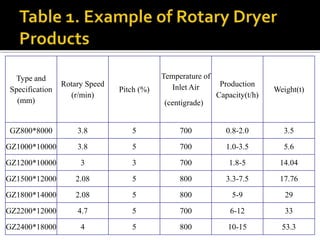 Type and
Specification
(mm)

Rotary Speed
(r/min)

GZ800*8000

3.8

5

GZ1000*10000

3.8

GZ1200*10000

Temperature of
Inlet Air

Production
Capacity(t/h)

Weight(t)

700

0.8-2.0

3.5

5

700

1.0-3.5

5.6

3

3

700

1.8-5

14.04

GZ1500*12000

2.08

5

800

3.3-7.5

17.76

GZ1800*14000

2.08

5

800

5-9

29

GZ2200*12000

4.7

5

700

6-12

33

GZ2400*18000

4

5

800

10-15

53.3

Pitch (%)

(centigrade)

 