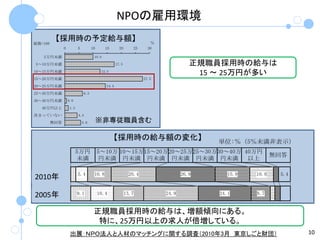 NPOの雇用環境

総数=160
         【採用時の予定給与額】                                             ％
            0         5         10      15       20      25     30

   5万円未満                         10.0

5～10万円未満                                       17.5                            正規職員採用時の給与は
10～15万円未満                             12.5
                                                                                15 ～ 25万円が多い
15～20万円未満                                                     27.5

20～25万円未満                               14.4

25～30万円未満                 6.3

30～40万円未満       0.6

   40万円以上       1.3

決まっていない               4.4

    無回答  5.6 ※非専従職員含む
 Ｑ２（１）専従職員の平均給与額
                                             【採用時の給与額の変化】                          単位:％（5％未満非表示）
                      5万円            5～10万 10～15万 15～20万 20～25万 25～30万30～40万 40万円
                                                                                                    無回答
                       未満             円未満 円未満 円未満 円未満 円未満 円未満                 以上

 今回(260)
2010年                 5.4        10.8                  20.4                 26.9      15.8   10.8    5.4


 前回(241)
2005年                 9.1            10.4             13.7           24.9          24.1      8.7


                                 正規職員採用時の給与は、増額傾向にある。
                                  特に、25万円以上の求人が倍増している。
                 出展：ＮＰＯ法人と人材のマッチングに関する調査（2010年3月 東京しごと財団）                                                  10
 