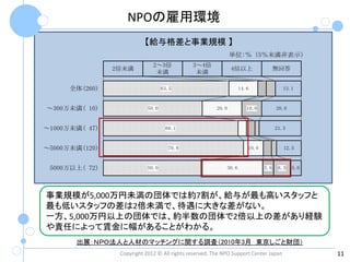 NPOの雇用環境
                           【給与格差と事業規模 】
                                                               単位:％（5％未満非表示）
                              2～3倍            3～4倍
                2倍未満                                            4倍以上                  無回答
                               未満              未満

      全体(260)                      63.5                               14.6               13.1


～300万未満( 10)                50.0                        20.0             10.0         20.0


～1000万未満( 47)                       68.1                                              21.3


～5000万未満(120)                        70.8                                10.0            12.5


 5000万以上( 72)               50.0                               30.6             5.6    8.3   5.6




事業規模が5,000万円未満の団体では約7割が、給与が最も高いスタッフと
最も低いスタッフの差は2倍未満で、待遇に大きな差がない。
一方、5,000万円以上の団体では、約半数の団体で2倍以上の差があり経験
や責任によって賃金に幅があることがわかる。
       出展：ＮＰＯ法人と人材のマッチングに関する調査（2010年3月 東京しごと財団）
                 Copyright 2012 © All rights reserved, The NPO Support Center Japan                11
 