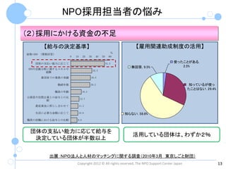 NPO採用担当者の悩み

（２）採用にかける資金の不足
       【給与の決定基準】
Ｑ２（４）給与額の決定基準                                                         【雇用関連助成制度の活用】
                                                             ％
総数=260 （複数回答）
                       0   10      20    30     40   50     60

    団体の支払い能力に応じて                                          51.5
                                                                                        使ったことがある,
                                                                    無回答, 9.5%              2.5%
 NPOや活動分野に関するスキルや
                                              32.3
         経験

      貴団体での業務の実績                          30.0

                勤続年数                      29.2                                                   知っているが使っ
                                                                                                 たことはない, 29.4%
            職員の年齢                 16.2

公務員や民間企業との給与との比
                                 12.7
       較

    最低賃金に照らし合わせて                11.2

    生活に必要な金額に応じて             10.8                                知らない, 58.6%
職員の前職における給与との比較             9.6

            職員の学歴          6.5

  団体の支払い能力に応じて給与を
    他のNPOの給与との比較 6.2
                                                                    活用している団体は、わずか２％
   決定している団体が半数以上
             その他 6.9

                 無回答       6.2


          出展：ＮＰＯ法人と人材のマッチングに関する調査（2010年3月 東京しごと財団）
                            Copyright 2012 © All rights reserved, The NPO Support Center Japan                   13
 
