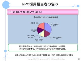 NPO採用担当者の悩み

（３）定着して長く働いてほしい
                       【1年間のスタッフの離職率】

                 無回答, 18.9%
                                                    《0～6%未満》,
                                                       33.4%


                 《24%以上》,
                    15.8%


           《18%～24%未
             満》, 4.0%                                  《6%～12%未満》,
                         《12%～18%未                         16.7%
                          満》, 11.1%



     約３割の団体で、１年以内にスタッフの１割以上が退職。
     約１５％の団体で、１年以内にスタッフの約３割が退職。

  出展：ＮＰＯ法人と人材のマッチングに関する調査（2010年3月 東京しごと財団）から算出

            Copyright 2012 © All rights reserved, The NPO Support Center Japan   14
 