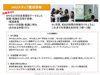 NPOスタッフ養成研修

NPOなどの社会貢献をテーマとした
就職・転職を目指す研修。
 ・実践重視
 ・NPOへの就職・転職に特化                             6ヶ月間、約600時間の研修カリキュラム）
 ・志のある仲間づくり                                 これまでの受講生約80名（1期～3期）

                                      ≪主な就職先≫
１．NPO関連
 NPO法人ADRA Japan 、 NPO法人JHP・学校をつくる会 、 NPO法人自立支援センターむく
 公益社団法人シャンティ国際ボランティア会 、 認定NPO法人難民支援協会 、 日本公益推進協会
 NPO法人sopa.jp 、 NPO法人ICYE Japan 、 NPO法人新宿環境活動ネット 、 青少年自立支援センター 、
 NPO法人アジア太平洋資料センター 、 公益社団法人 セーブ・ザ・チルドレン・ジャパン
 認定NPO法人ACE など （順不同）

２．支援組織（NPO含む）
 株式会社ファンドレックス、NPO法人サービスグラント、公益財団法人東京しごと財団「東京しごとセンター」

３．関連分野の企業など
 新冠町観光協会、株式会社ウイングル、株式会社コンタン 「日本百貨店」 、 まちづくり関連企業、
 ユニバーサルデザイン研究機関、大学、デザイン事務所 ほか多数

                    Copyright 2012 © All rights reserved, The NPO Support Center Japan
 