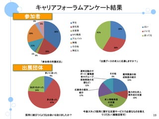 キャリアフォーラムアンケート結果
参加者
       3%
                              学生
             6%
                              会社員                                              はい
                                                              29%
                        36%   自営業                                              いいえ
 20%                                          41%
                              NPO職員                                            迷ってる
                              アルバイト
                              無職
  11%                         その他                       30%
                  20%         無記入
  1%
        3%

             「参加者の所属状況」                         「出展ブースの求人に応募しますか？」


出展団体                                選考活動のサ
                  多いにあった            ポート（書類選           その他           雇用関連の助
                    9%                                 0%
                                    考やグループ                          成制度の紹介
                                    面接実施の支                            22%
                                     援など）
                                      12%
  あまりなかった
     24%                       応募者の個別
                                 紹介                                   魅力的な求人
                                 17%                                  票作成の支援
                                                                        10%
                   多少あった                            求人情報発信
                    67%                              の支援
                                                      39%

                                      今後スタッフ採用に関する支援サービスで必要なものを教え
採用に結びつくような出会いはありましたか？                         てください（複数回答可）                            19
 