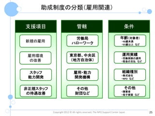 助成制度の分類（雇用関連）


支援項目                           管轄                                          条件

                            労働局                                        年齢（対象者）
新規の雇用                      ハローワーク
                                                                        ・40歳未満
                                                                        ・65歳以上 など



 雇用環境                   東京都、中央区                                          運用実績
                                                                        ・労働保険の適用
  の改善                   （地方自治体）                                         ・税金の支払 など



 スタッフ                       雇用・能力                                        組織種別
                                                                        ・株式会社
 能力開発                       開発機構                                        ・NPO など



非正規スタッフ                       その他                                          その他
                                                                        ・障害者
 の待遇改善                        財団など                                      ・母子家庭 など




          Copyright 2012 © All rights reserved, The NPO Support Center Japan        25
 