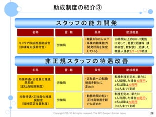 助成制度の紹介③

                スタッフの能力開発
    名称                  管 轄                        条件                              助成概要

                                          ・職員が300人以下                 10時間以上のOFF-JT実施
キャリア形成推進助成金                               ・事業内職業能力                   に対して、経費（受講料、講
                労働局
（訓練等支援給付金）                                 開発計画を策定                   師謝金、教材費）、受講した
                                           している                      職員人件費1/2～1/3助成


         非正規スタッフの待遇改善
    名称                  管 轄                        条件                              助成概要

                                                                     転換制度を定め、新たに
均衡待遇・正社員化推進                               ・正社員への転換
                                                                     1人転換した場合40万円、
  奨励金           労働局                       制度を新たに
                                                                     2名以降は20万円
（正社員転換制度）                                 定めた
                                                                     （10人まで）支給
                                                                     制度を定め、新たに
均衡待遇・正社員化推進                               ・勤務時間の短い
                                                                     1人利用した場合40万円、
     奨励金        労働局                        正社員制度を新
                                                                     2名以降は20万円
 （短時間正社員制度）                                たに定めた
                                                                     （10人まで）支給

              Copyright 2012 © All rights reserved, The NPO Support Center Japan          28
 