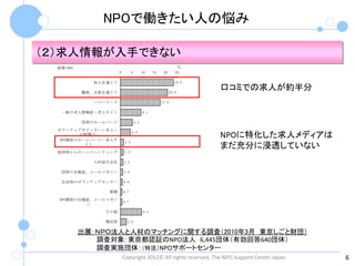NPOで働きたい人の悩み

（２）求人情報が入手できない
 Ｑ４－２（３）②募集方法（最も重要）

  総数=682                                                         ％
                       0         5         10    15    20       25

              知人を通じて                                            23.5

           職員、会員を通じて                                         20.8
                                                                       口コミでの求人が約半分
              ハローワーク                                  17.6

   一般の求人情報誌・求人サイト                          9.1

           団体のホームページ                 5.3

  ボランティアやインターン本人へ
                                 4.4
          の呼掛け
   NPO関係のホームページ・求人サ
                                                                       NPOに特化した求人メディアは
                           1.5
           イト
                                                                       まだ充分に浸透していない
  他団体からのヘッドハンティング          1.3

              人材紹介会社       1.2

   団体の会報誌、メールマガジン          1.0

   自治体のボランティアセンター          0.9

                  新聞       0.7

  NPO関係の会報誌、メールマガジ
                           0.7
          ン
                 その他                       9.4

                 無回答         2.6


           出展：ＮＰＯ法人と人材のマッチングに関する調査（2010年3月 東京しごと財団）
              調査対象：東京都認証のNPO法人 6,445団体（有効回答640団体）
              調査実施団体：（特活）NPOサポートセンター
                           Copyright 2012© All rights reserved, The NPO Support Center Japan   6
 