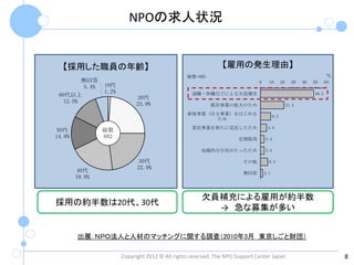NPOの求人状況


  【採用した職員の年齢】                                                   【雇用の発生理由】
                                                  総数=682                                                                ％
         無回答                                                                   0     10        20     30   40   50     60
          5.4%   10代
                 1.2%                               退職・休職などによる欠員補充                                              48.5
 60代以上                        20代
   12.0%                     23.9%                         既存事業の拡大のため                               21.4

                                                  新規事業（自主事業）をはじめる
                                                                                         9.2
                                                         ため
                                                    委託事業を新たに受託したため                  5.6
 50代             総数
14.8%            682                                                   定期採用        3.4

                                                        金銭的な目処がたったため               3.4

                              30代                                        その他         6.5
                              22.9%
         40代                                                             無回答       2.1
        19.8%


                                                        欠員補充による雇用が約半数
採用の約半数は20代、30代
                                                          → 急な募集が多い


        出展：ＮＰＯ法人と人材のマッチングに関する調査（2010年3月 東京しごと財団）

                        Copyright 2012 © All rights reserved, The NPO Support Center Japan                                  8
 
