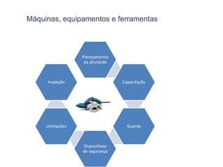 Máquinas, equipamentos e ferramentas
Planejamento
da atividade
Capacitação
Guarda
Dispositivos
de segurança
Limitações
Inspeção
 