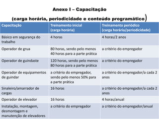 Anexo I – Capacitação
(carga horária, periodicidade e conteúdo programático)
Capacitação Treinamento inicial
(carga horária)
Treinamento periódico
(carga horária/periodicidade)
Básico em segurança do
trabalho
4 horas 4 horas/2 anos
Operador de grua 80 horas, sendo pelo menos
40 horas para a parte prática
a critério do empregador
Operador de guindaste 120 horas, sendo pelo menos
80 horas para a parte prática
a critério do empregador
Operador de equipamentos
de guindar
a critério do empregador,
sendo pelo menos 50% para
a parte prática
a critério do empregador/a cada 2
anos
Sinaleiro/amarrador de
cargas
16 horas a critério do empregador/a cada 2
anos
Operador de elevador 16 horas 4 horas/anual
Instalação, montagem,
desmontagem e
manutenção de elevadores
a critério do empregador a critério do empregador/anual
 