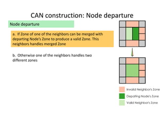 CAN construction: Node departure
Node departure
b. Otherwise one of the neighbors handles two
different zones
a. If Zone of one of the neighbors can be merged with
departing Node’s Zone to produce a valid Zone. This
neighbors handles merged Zone
 