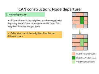CAN construction: Node departure
2. Node departure
b. Otherwise one of the neighbors handles two
different zones
a. If Zone of one of the neighbors can be merged with
departing Node’s Zone to produce a valid Zone. This
neighbors handles merged Zone
 