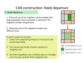 CAN construction: Node departure
1. Node departure
b. Otherwise one of the neighbors handles two
different zones
a. If Zone of one of the neighbors can be merged with
departing Node’s Zone to produce a valid Zone. This
neighbors handles merged Zone
In both cases (a and b):
1. Data from departing Node is moved to the
receiving Node
2. The receiving Node should update its
neighbor list
3. All their neighbors are notified about changes
and should update their neighbor lists
 