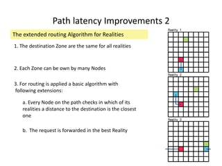 Path latency Improvements 2
The extended routing Algorithm for Realities
b. The request is forwarded in the best Reality
a. Every Node on the path checks in which of its
realities a distance to the destination is the closest
one
1. The destination Zone are the same for all realities
2. Each Zone can be own by many Nodes
3. For routing is applied a basic algorithm with
following extensions:
 