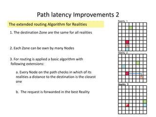 Path latency Improvements 2
The extended routing Algorithm for Realities
b. The request is forwarded in the best Reality
a. Every Node on the path checks in which of its
realities a distance to the destination is the closest
one
1. The destination Zone are the same for all realities
2. Each Zone can be own by many Nodes
3. For routing is applied a basic algorithm with
following extensions:
 