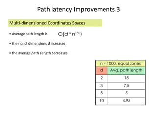 Path latency Improvements 3
n = 1000, equal zones
d Avg. path length
2 15
3 7.5
5 5
10 4.95
Multi-dimensioned Coordinates Spaces
• Average path length is
• the no. of dimensions d increases
• the average path Length decreases
)n*O(d 1/d
 