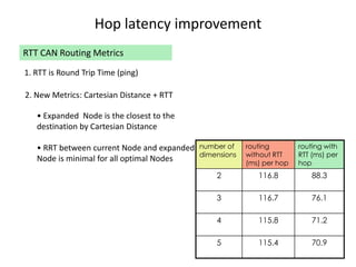 Hop latency improvement
RTT CAN Routing Metrics
2. New Metrics: Cartesian Distance + RTT
1. RTT is Round Trip Time (ping)
• Expanded Node is the closest to the
destination by Cartesian Distance
• RRT between current Node and expanded
Node is minimal for all optimal Nodes
number of
dimensions
routing
without RTT
(ms) per hop
routing with
RTT (ms) per
hop
2 116.8 88.3
3 116.7 76.1
4 115.8 71.2
5 115.4 70.9
 