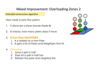 Mixed Improvement: Overloading Zones 2
Extended construction algorithm
New node A joins the system:
1. It discovers a Zone (owner Node B)
2. B checks: how many peers does it have
3. If less than MAXPEERS
1. A is added as a new Peer
2. A gets a list of Peers and Neighbors from B
4. Otherwise
1. Zone is split in half
2. Peer list is split in half too
3. Refresh the peer and neighbor lists
 