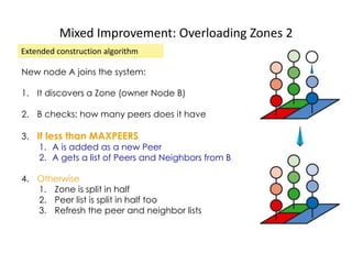 Mixed Improvement: Overloading Zones 2
Extended construction algorithm
New node A joins the system:
1. It discovers a Zone (owner Node B)
2. B checks: how many peers does it have
3. If less than MAXPEERS
1. A is added as a new Peer
2. A gets a list of Peers and Neighbors from B
4. Otherwise
1. Zone is split in half
2. Peer list is split in half too
3. Refresh the peer and neighbor lists
 