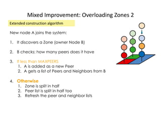 Mixed Improvement: Overloading Zones 2
Extended construction algorithm
New node A joins the system:
1. It discovers a Zone (owner Node B)
2. B checks: how many peers does it have
3. If less than MAXPEERS
1. A is added as a new Peer
2. A gets a list of Peers and Neighbors from B
4. Otherwise
1. Zone is split in half
2. Peer list is split in half too
3. Refresh the peer and neighbor lists
 