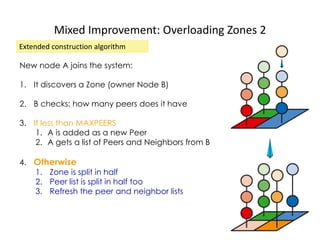 Mixed Improvement: Overloading Zones 2
Extended construction algorithm
New node A joins the system:
1. It discovers a Zone (owner Node B)
2. B checks: how many peers does it have
3. If less than MAXPEERS
1. A is added as a new Peer
2. A gets a list of Peers and Neighbors from B
4. Otherwise
1. Zone is split in half
2. Peer list is split in half too
3. Refresh the peer and neighbor lists
 