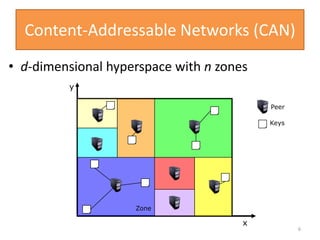 Content-Addressable Networks (CAN)
• d-dimensional hyperspace with n zones
6
y
Peer
Keys
Zone
x
 