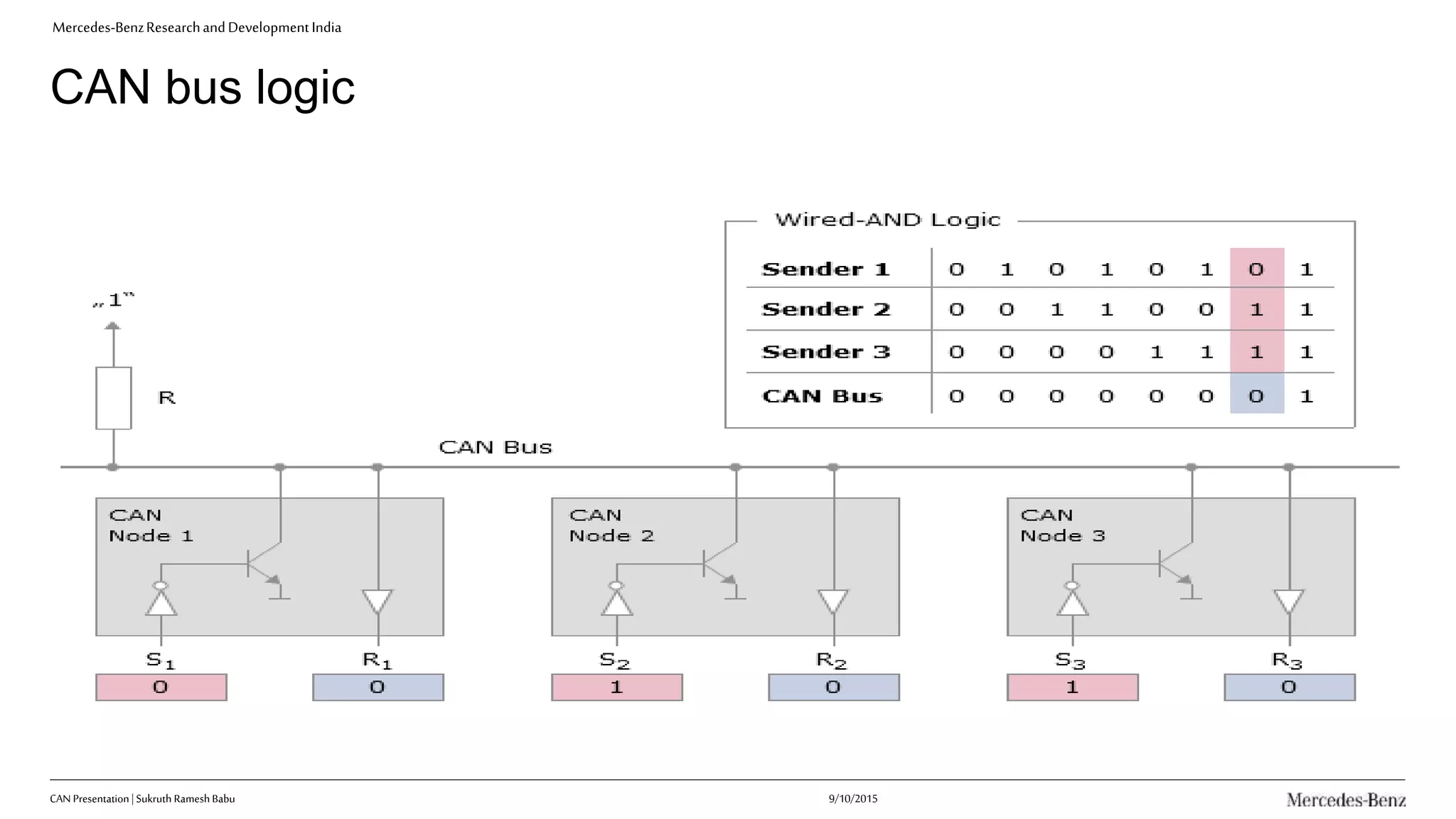 Mercedes-BenzResearchandDevelopmentIndia
CAN bus logic
9/10/2015CAN Presentation| Sukruth Ramesh Babu
 