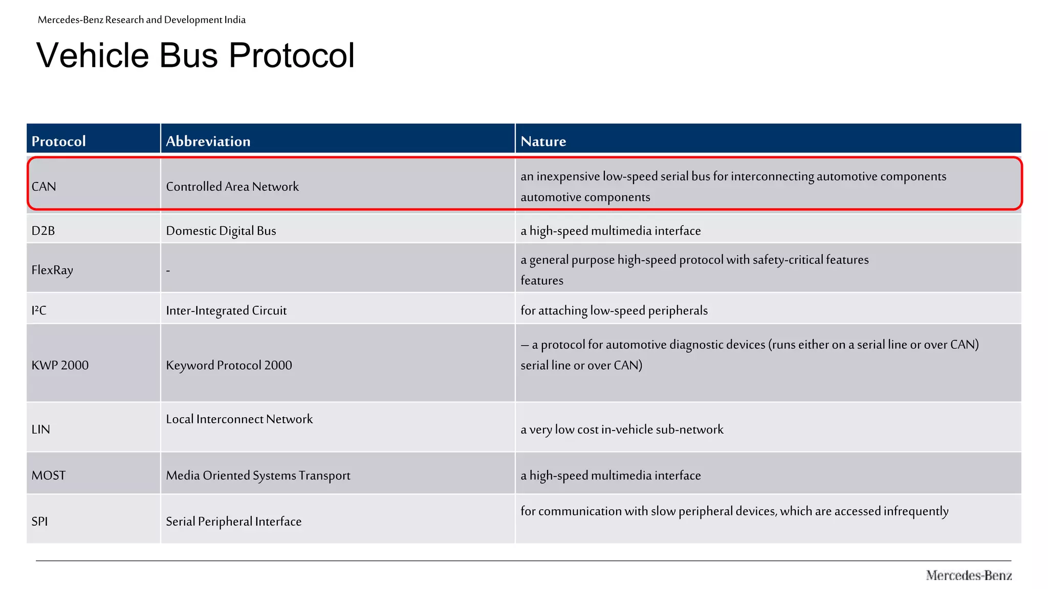 Mercedes-BenzResearchandDevelopmentIndia
Vehicle Bus Protocol
Protocol Abbreviation Nature
CAN ControlledAreaNetwork
an inexpensivelow-speedserialbus forinterconnectingautomotive components
automotivecomponents
D2B DomesticDigitalBus a high-speedmultimedia interface
FlexRay -
a generalpurposehigh-speedprotocolwithsafety-criticalfeatures
features
I²C Inter-IntegratedCircuit forattachinglow-speedperipherals
KWP2000 KeywordProtocol2000
–a protocolfor automotivediagnosticdevices(runseitheronaseriallineoroverCAN)
seriallineoroverCAN)
LIN
LocalInterconnectNetwork
a verylowcostin-vehiclesub-network
MOST Media OrientedSystemsTransport a high-speedmultimedia interface
SPI SerialPeripheralInterface
forcommunicationwithslowperipheraldevices,whichareaccessedinfrequently
 