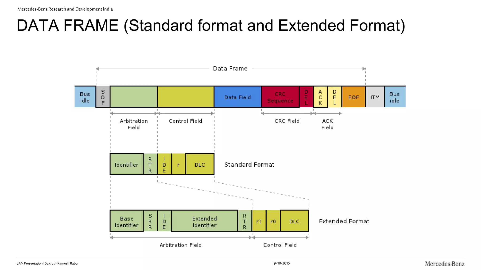Mercedes-BenzResearchandDevelopmentIndia
DATA FRAME (Standard format and Extended Format)
CAN Presentation| Sukruth Ramesh Babu 9/10/2015
 