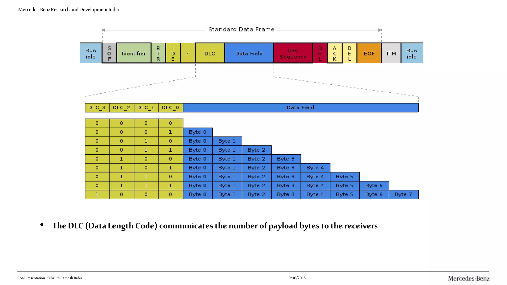 Mercedes-BenzResearchandDevelopmentIndia
CAN Presentation| Sukruth Ramesh Babu
• TheDLC(DataLengthCode)communicatesthenumberof payloadbytesto thereceivers
9/10/2015
 