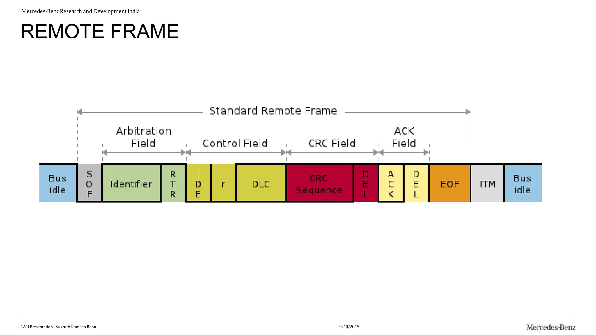Mercedes-BenzResearchandDevelopmentIndia
REMOTE FRAME
CAN Presentation| Sukruth Ramesh Babu 9/10/2015
 