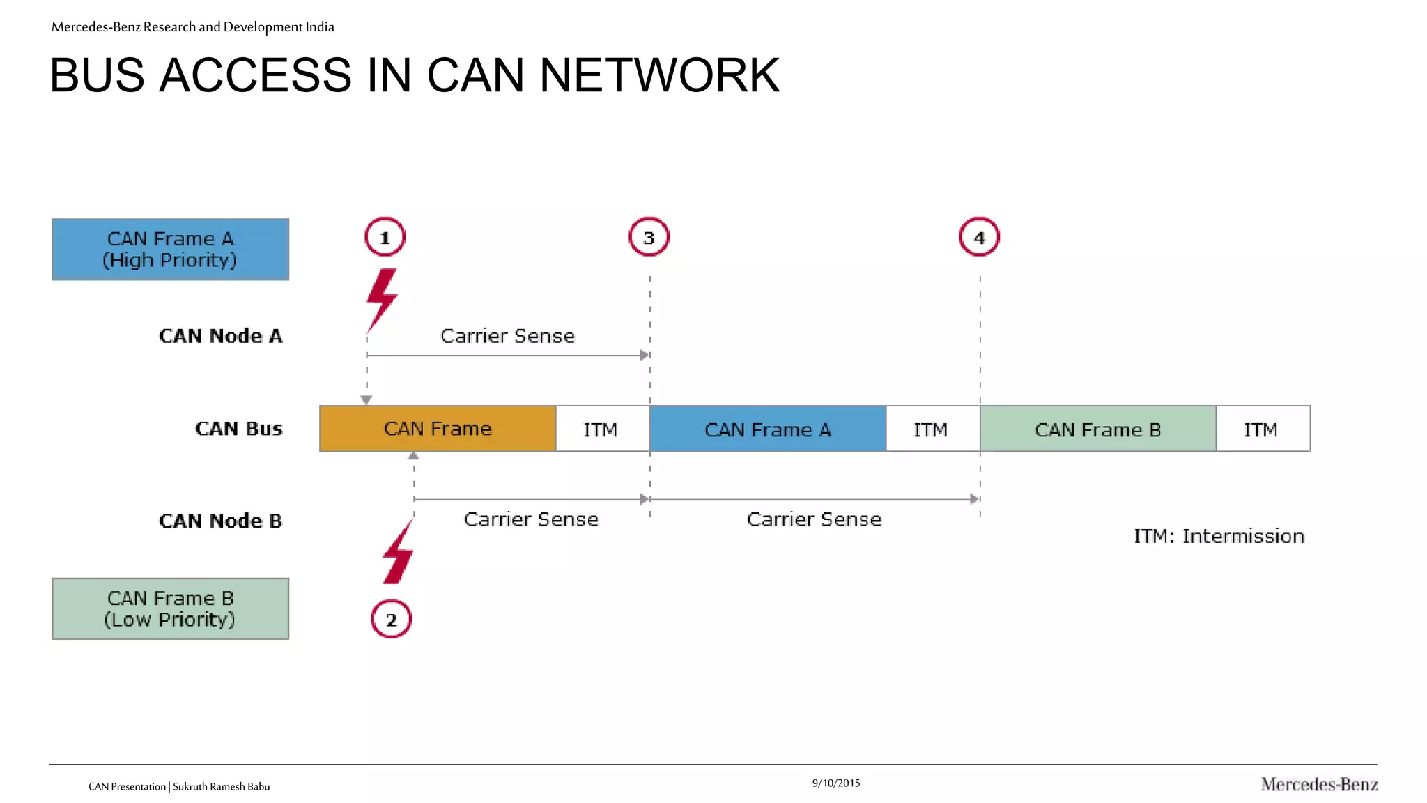 Mercedes-BenzResearchandDevelopmentIndia
BUS ACCESS IN CAN NETWORK
CAN Presentation| Sukruth Ramesh Babu 9/10/2015
 