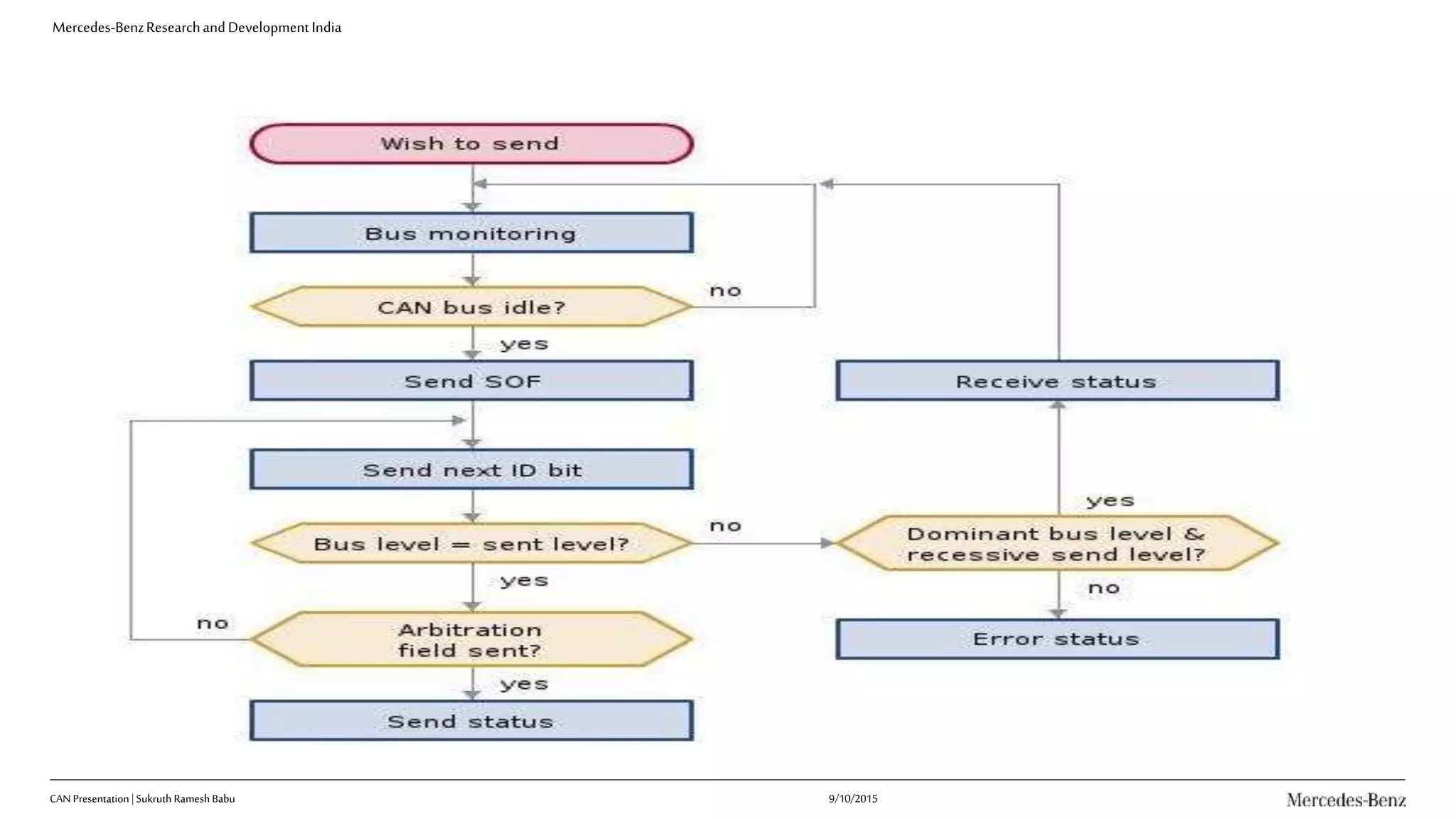 Mercedes-BenzResearchandDevelopmentIndia
CAN Presentation| Sukruth Ramesh Babu 9/10/2015
 